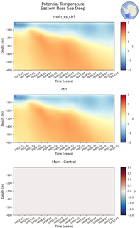 Time series of Eastern Ross Sea Deep Potential Temperature vs depth